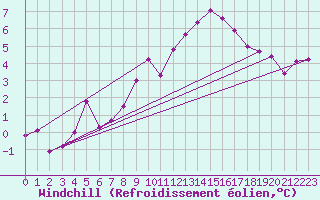 Courbe du refroidissement olien pour Bulson (08)