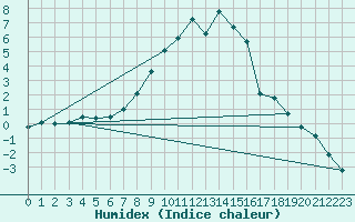 Courbe de l'humidex pour Boboc