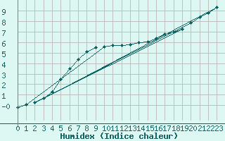 Courbe de l'humidex pour Kiikala lentokentt