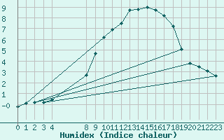 Courbe de l'humidex pour Evenstad-Overenget