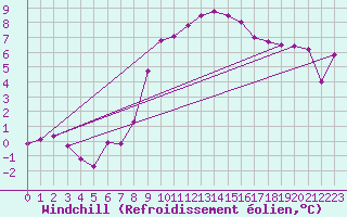 Courbe du refroidissement olien pour Giswil