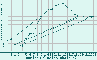 Courbe de l'humidex pour Waibstadt