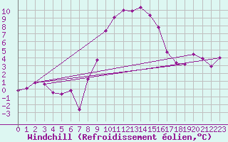 Courbe du refroidissement olien pour Col Des Mosses