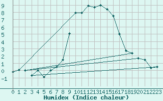 Courbe de l'humidex pour Portoroz / Secovlje