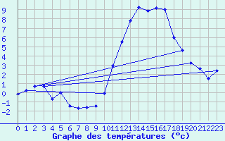 Courbe de tempratures pour Mende - Chabrits (48)