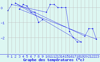 Courbe de tempratures pour Sattel-Aegeri (Sw)