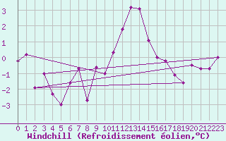 Courbe du refroidissement olien pour Bealach Na Ba No2