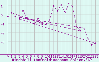 Courbe du refroidissement olien pour Blcourt (52)