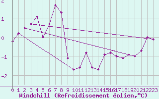 Courbe du refroidissement olien pour Utklippan