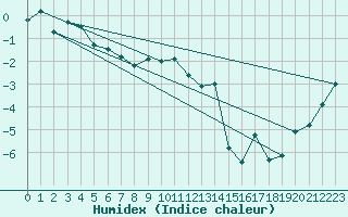 Courbe de l'humidex pour Petistraesk