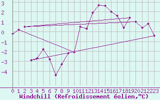 Courbe du refroidissement olien pour Landivisiau (29)