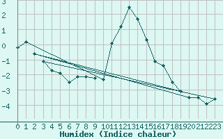 Courbe de l'humidex pour Sion (Sw)