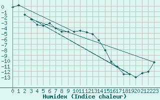 Courbe de l'humidex pour Turku Artukainen