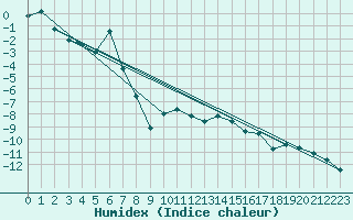 Courbe de l'humidex pour Grand Saint Bernard (Sw)
