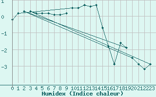 Courbe de l'humidex pour Braunlage