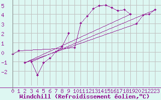 Courbe du refroidissement olien pour Bischofshofen