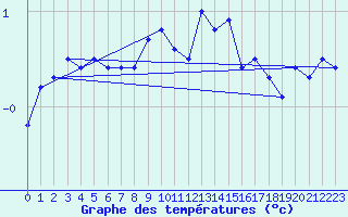 Courbe de tempratures pour Reinosa