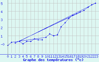 Courbe de tempratures pour Great Dun Fell
