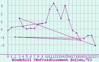 Courbe du refroidissement olien pour Salen-Reutenen