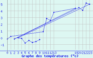 Courbe de tempratures pour Mandailles-Saint-Julien (15)