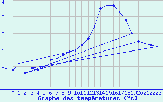 Courbe de tempratures pour Herserange (54)