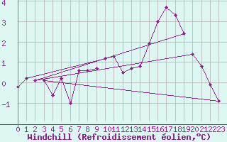 Courbe du refroidissement olien pour La Poblachuela (Esp)