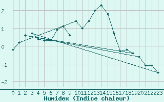 Courbe de l'humidex pour Ceahlau Toaca