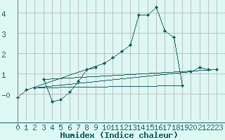 Courbe de l'humidex pour Cessieu le Haut (38)