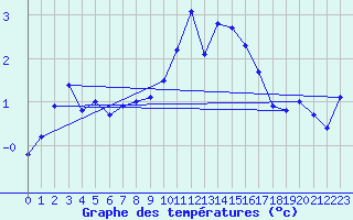 Courbe de tempratures pour Gersau