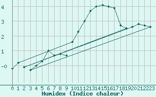 Courbe de l'humidex pour Weihenstephan