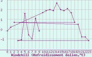 Courbe du refroidissement olien pour Loznica