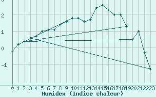 Courbe de l'humidex pour Mathod