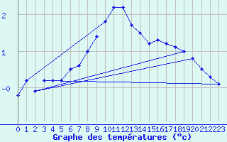 Courbe de tempratures pour Salla kk