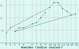 Courbe de l'humidex pour Salla kk