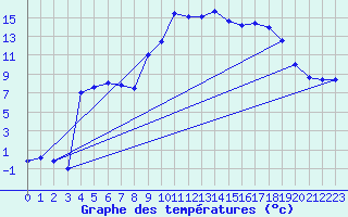 Courbe de tempratures pour Laqueuille (63)