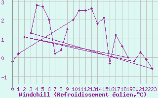 Courbe du refroidissement olien pour Voinmont (54)