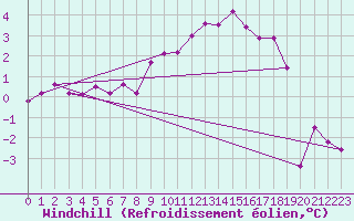 Courbe du refroidissement olien pour Dunkerque (59)