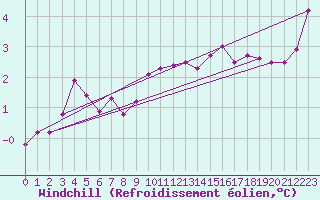 Courbe du refroidissement olien pour Ste (34)