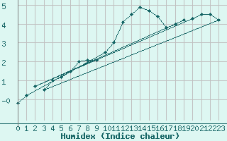 Courbe de l'humidex pour Charleroi (Be)