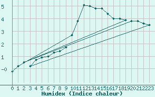 Courbe de l'humidex pour Meiningen