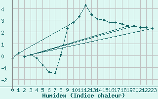 Courbe de l'humidex pour Reutte