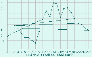 Courbe de l'humidex pour Woluwe-Saint-Pierre (Be)