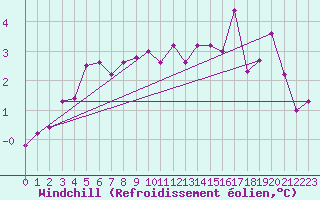 Courbe du refroidissement olien pour Kustavi Isokari