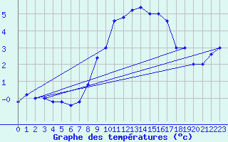 Courbe de tempratures pour Frontone