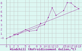 Courbe du refroidissement olien pour Blasjo