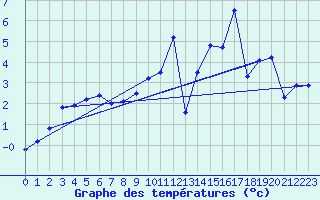 Courbe de tempratures pour Braunlauf (Be)