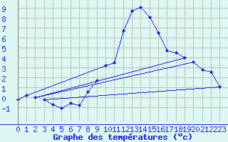 Courbe de tempratures pour Chur-Ems