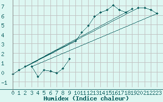 Courbe de l'humidex pour Church Lawford