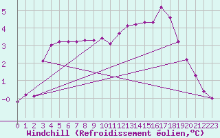 Courbe du refroidissement olien pour Trelly (50)