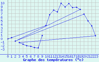 Courbe de tempratures pour Orthez (64)